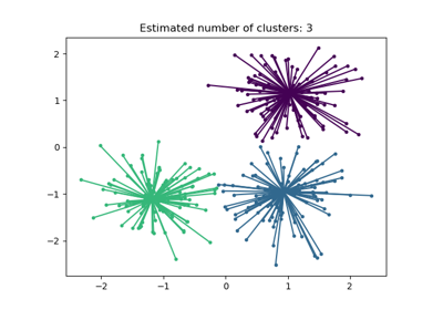 Demo of affinity propagation clustering algorithm