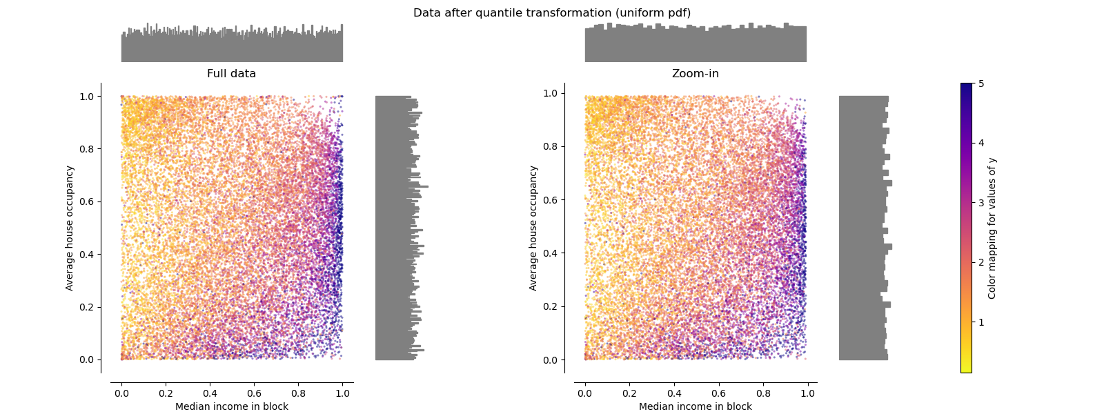 Data after quantile transformation (uniform pdf), Full data, Zoom-in