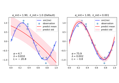 Curve Fitting with Bayesian Ridge Regression