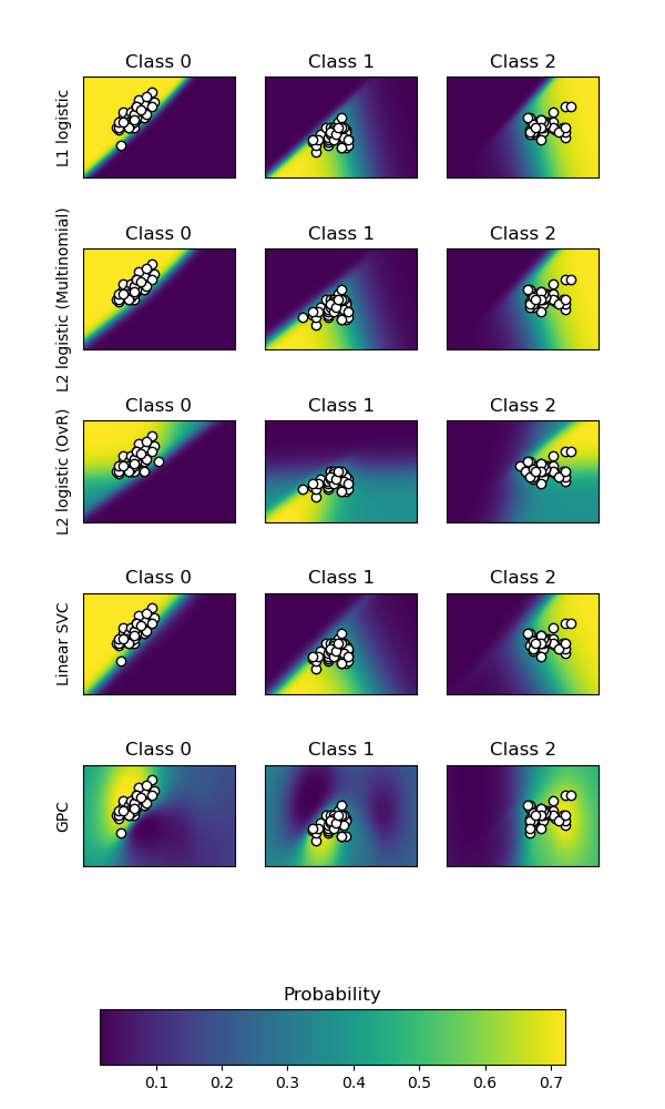 Class 0, Class 1, Class 2, Class 0, Class 1, Class 2, Class 0, Class 1, Class 2, Class 0, Class 1, Class 2, Class 0, Class 1, Class 2, Probability