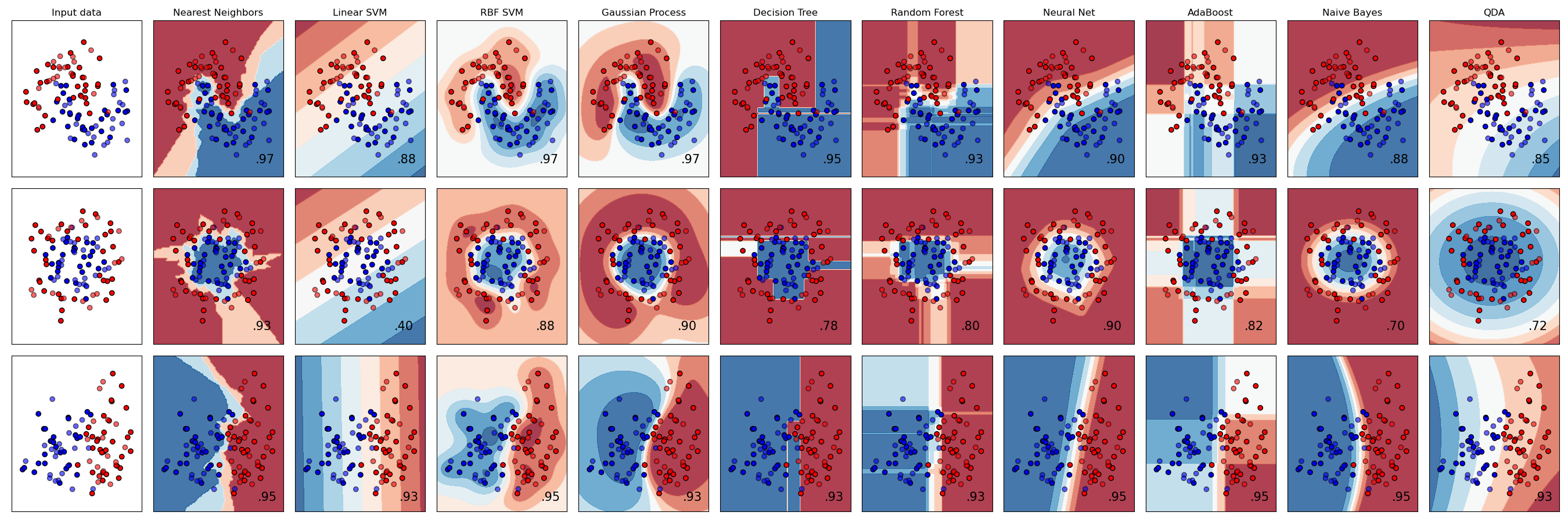 Input data, Nearest Neighbors, Linear SVM, RBF SVM, Gaussian Process, Decision Tree, Random Forest, Neural Net, AdaBoost, Naive Bayes, QDA