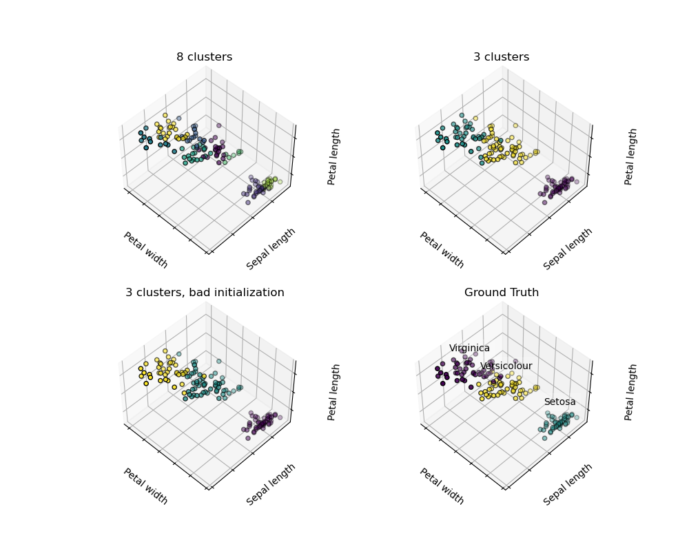 ../../_images/sphx_glr_plot_cluster_iris_001.png