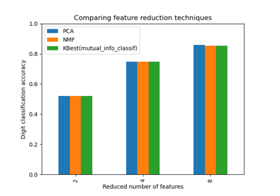 Selecting dimensionality reduction with Pipeline and GridSearchCV