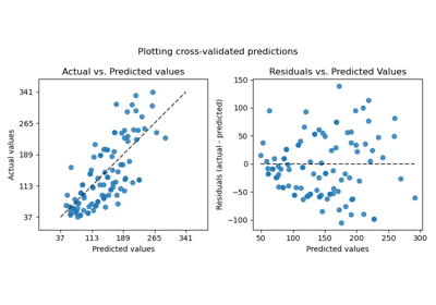 Plotting Cross-Validated Predictions