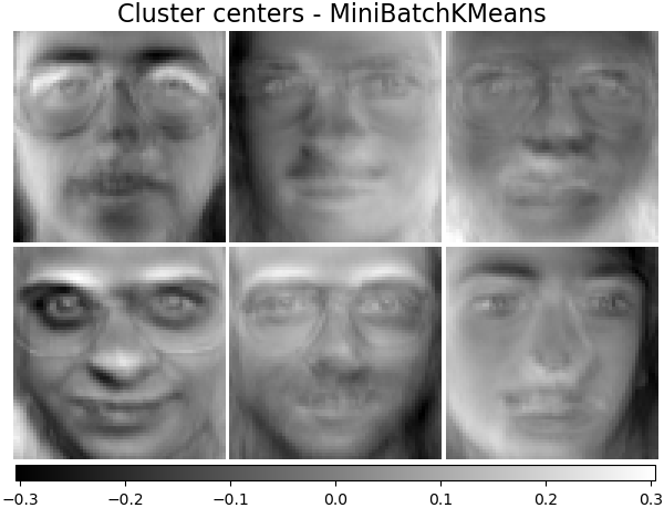 Cluster centers - MiniBatchKMeans
