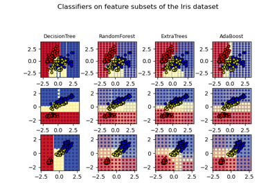 Plot the decision surfaces of ensembles of trees on the iris dataset