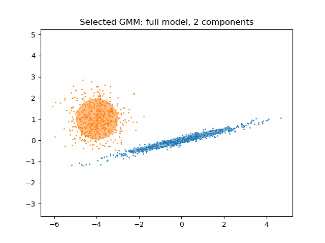 Selected GMM: full model, 2 components