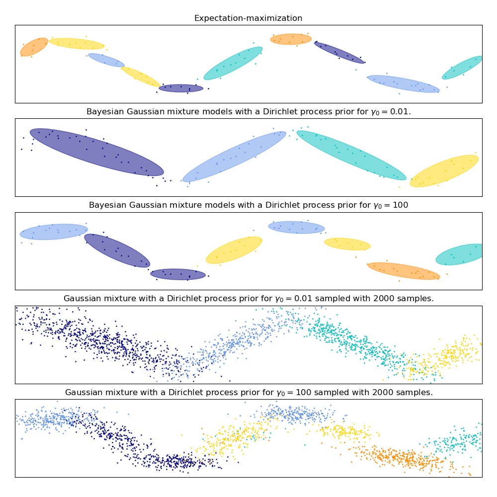 Expectation-maximization, Bayesian Gaussian mixture models with a Dirichlet process prior for $\gamma_0=0.01$., Gaussian mixture with a Dirichlet process prior for $\gamma_0=0.01$ sampled with $2000$ samples., Bayesian Gaussian mixture models with a Dirichlet process prior for $\gamma_0=100$, Gaussian mixture with a Dirichlet process prior for $\gamma_0=100$ sampled with $2000$ samples.