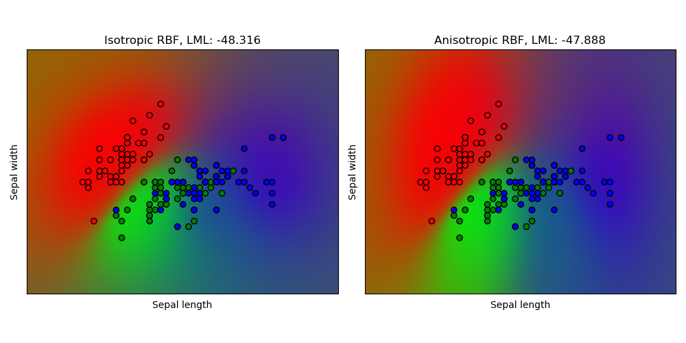 Isotropic RBF, LML: -48.316, Anisotropic RBF, LML: -47.888