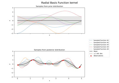 Illustration of prior and posterior Gaussian process for different kernels