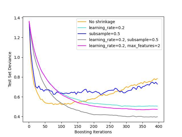 ../_images/sphx_glr_plot_gradient_boosting_regularization_001.png