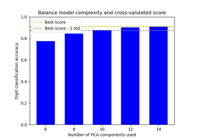 Balance model complexity and cross-validated score