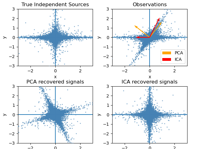 True Independent Sources, Observations, PCA recovered signals, ICA recovered signals