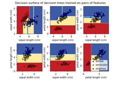 Plot the decision surface of decision trees trained on the iris dataset