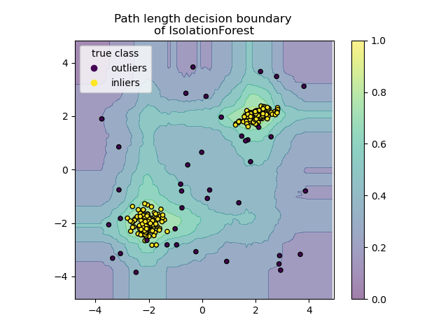 Path length decision boundary  of IsolationForest