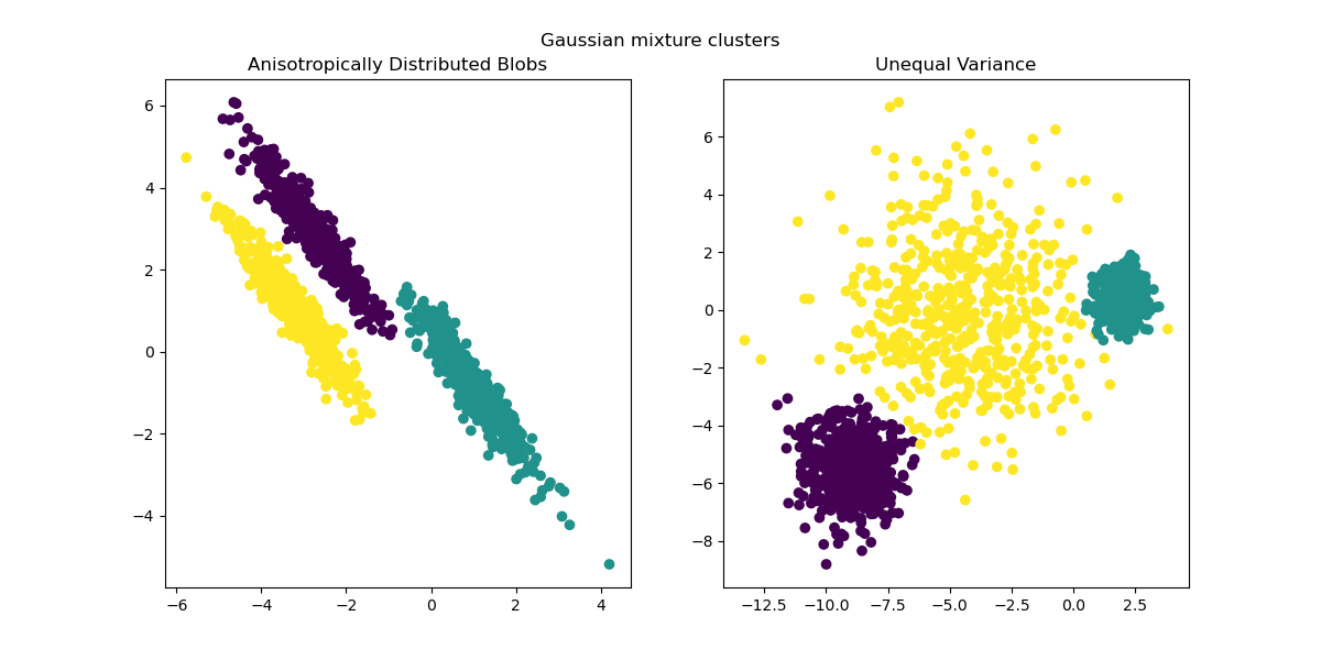 Gaussian mixture clusters, Anisotropically Distributed Blobs, Unequal Variance