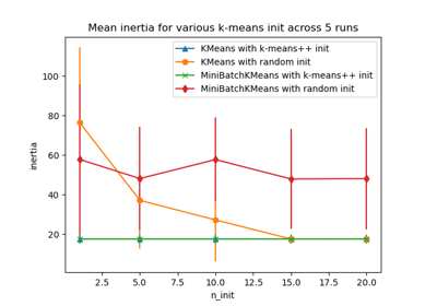 Empirical evaluation of the impact of k-means initialization
