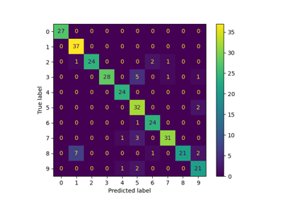 Label Propagation digits: Demonstrating performance