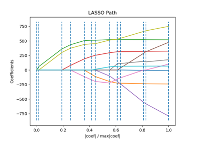 Lasso path using LARS