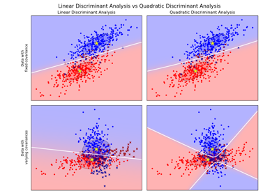 Linear and Quadratic Discriminant Analysis with covariance ellipsoid