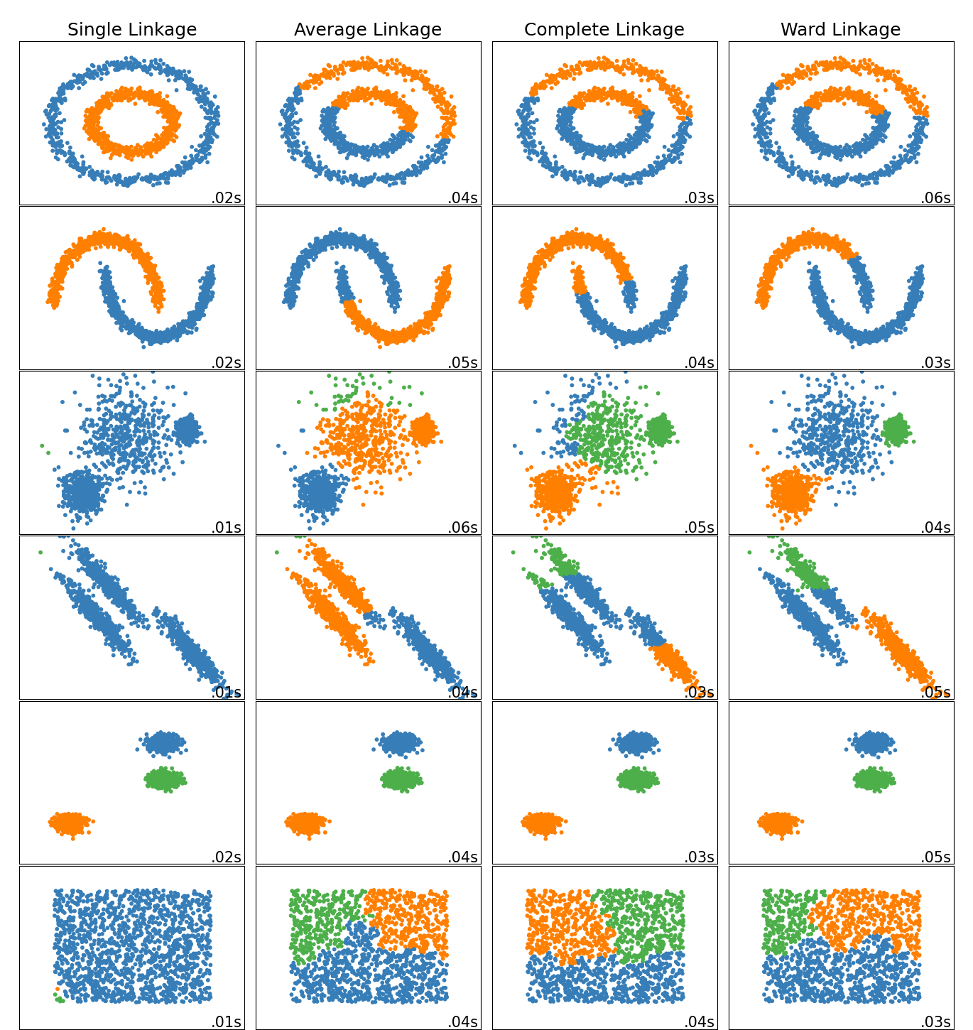 Single Linkage, Average Linkage, Complete Linkage, Ward Linkage