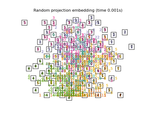 Random projection embedding (time 0.001s)