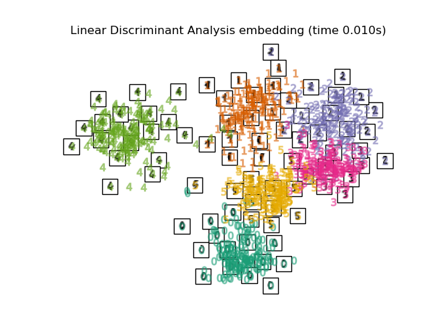 Linear Discriminant Analysis embedding (time 0.010s)