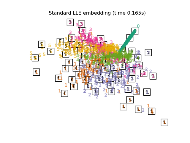 Standard LLE embedding (time 0.165s)