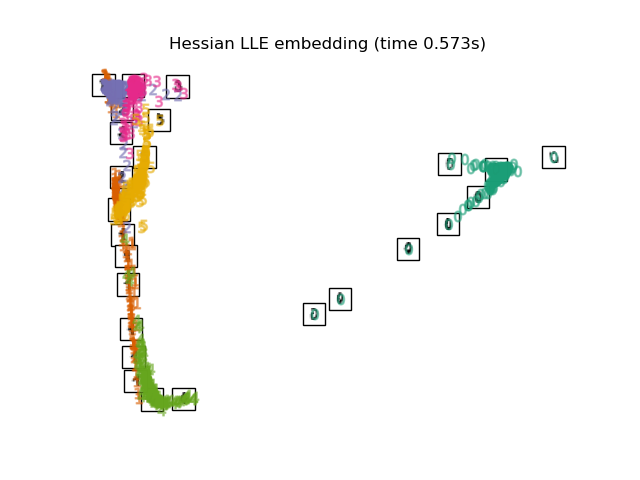Hessian LLE embedding (time 0.573s)