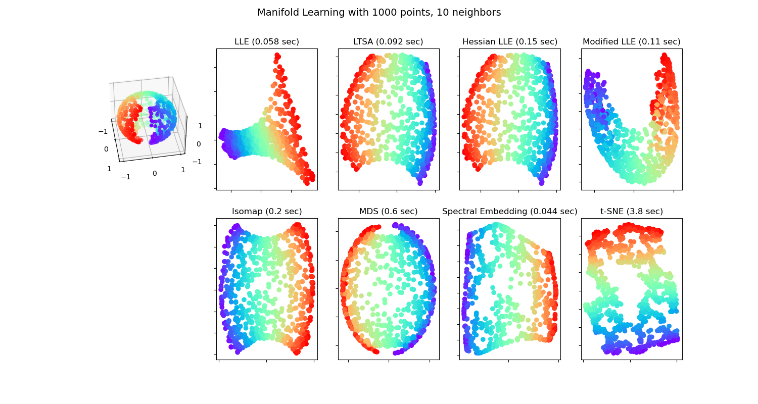 Manifold Learning with 1000 points, 10 neighbors, LLE (0.058 sec), LTSA (0.092 sec), Hessian LLE (0.15 sec), Modified LLE (0.11 sec), Isomap (0.2 sec), MDS (0.6 sec), Spectral Embedding (0.044 sec), t-SNE (3.8 sec)