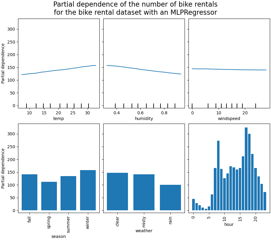 Partial dependence of the number of bike rentals for the bike rental dataset with an MLPRegressor
