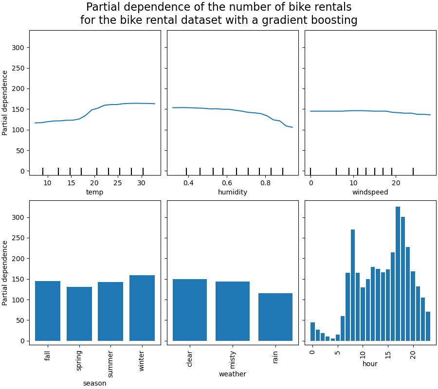 Partial dependence of the number of bike rentals for the bike rental dataset with a gradient boosting