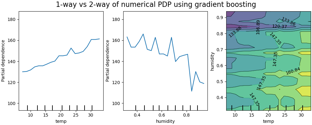 1-way vs 2-way of numerical PDP using gradient boosting