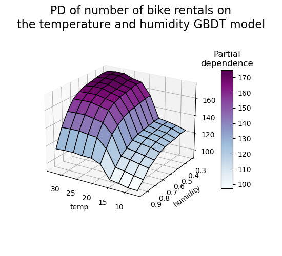 PD of number of bike rentals on the temperature and humidity GBDT model, Partial dependence