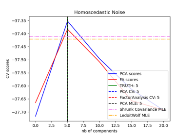 Model selection with Probabilistic PCA and Factor Analysis (FA)