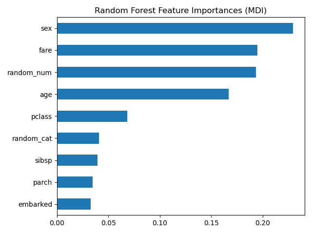 Random Forest Feature Importances (MDI)