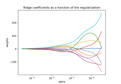 Plot Ridge coefficients as a function of the regularization