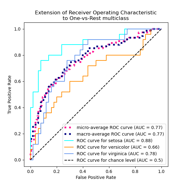 Extension of Receiver Operating Characteristic to One-vs-Rest multiclass