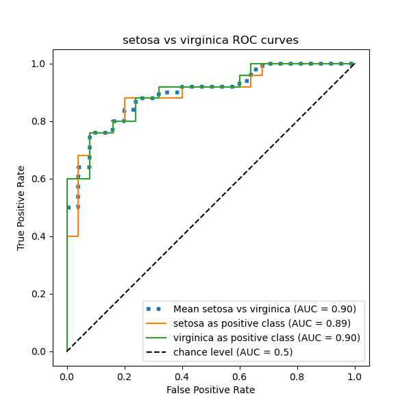 setosa vs virginica ROC curves