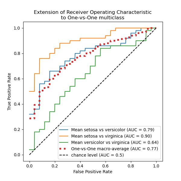Extension of Receiver Operating Characteristic to One-vs-One multiclass