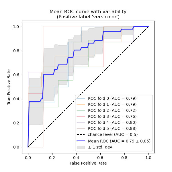 Mean ROC curve with variability (Positive label 'versicolor')