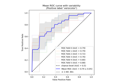 Receiver Operating Characteristic (ROC) with cross validation