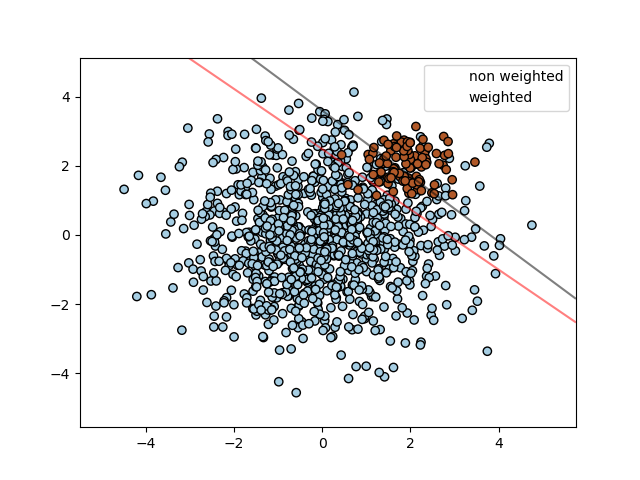 plot separating hyperplane unbalanced