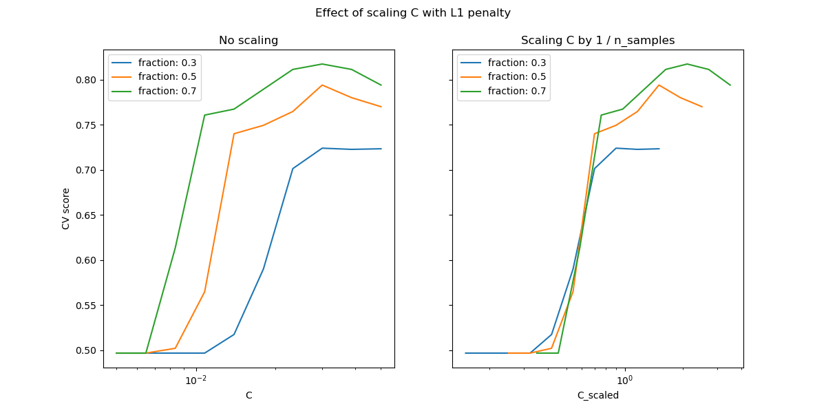 Effect of scaling C with L1 penalty, No scaling, Scaling C by 1 / n_samples