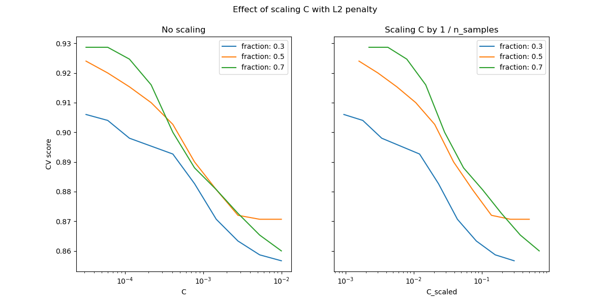 Effect of scaling C with L2 penalty, No scaling, Scaling C by 1 / n_samples