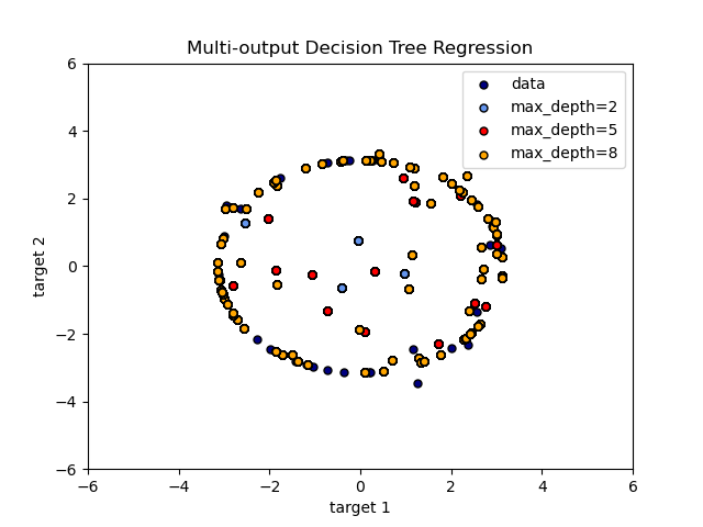 Multi-output Decision Tree Regression