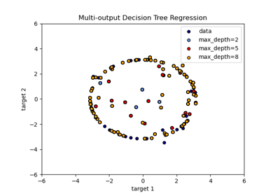 Multi-output Decision Tree Regression