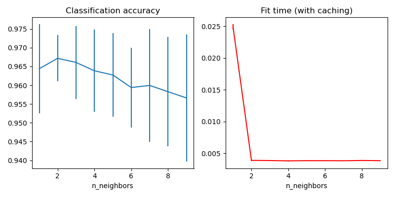 Classification accuracy, Fit time (with caching)