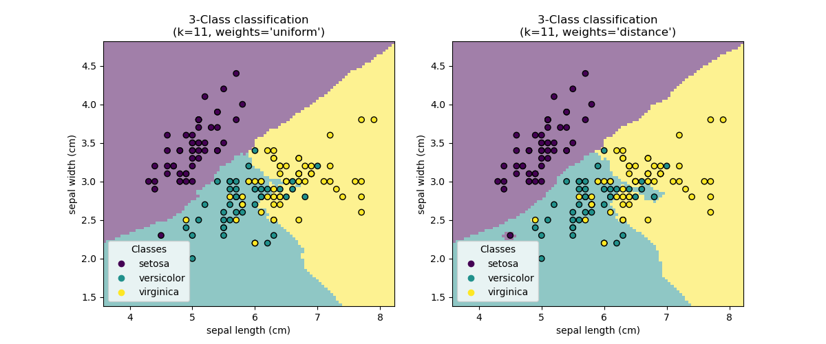 3-Class classification (k=11, weights='uniform'), 3-Class classification (k=11, weights='distance')