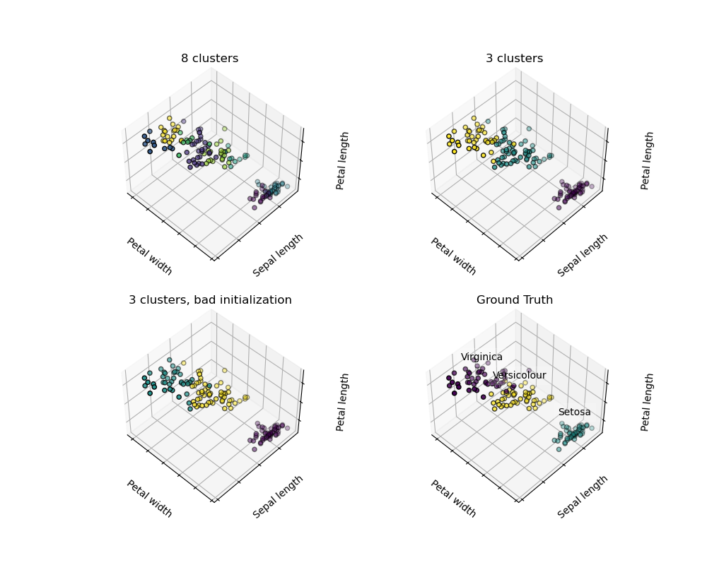 8 clusters, 3 clusters, 3 clusters, bad initialization, Ground Truth